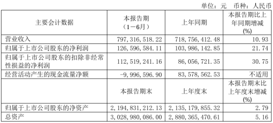 信捷电气2024年上半年净利127亿同比增长2174%人机界面业务销售增长(图1)