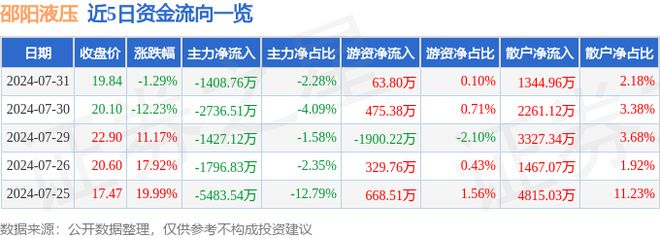 邵阳液压（301079）7月31日主力资金净卖出140876万元(图1)