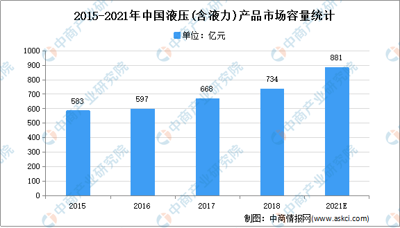 2021年中国液压行业存在问题及发展趋势预测分析(图2)