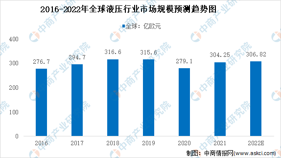 2022年全球液压行业市场规模及市场分布预测分析（图）(图1)