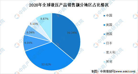 2022年全球液压行业市场规模及市场分布预测分析（图）(图2)