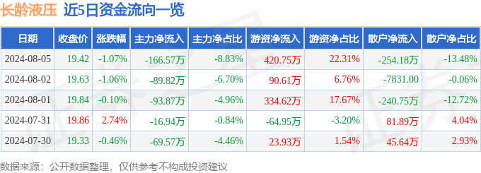 股票行情快报：长龄液压（605389）8月5日主力资金净卖出16657万元