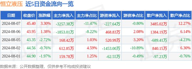 恒立液压（601100）8月7日主力资金净卖出325738万元