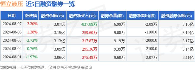 恒立液压（601100）8月7日主力资金净卖出325738万元(图2)