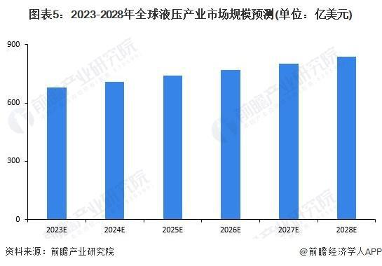 【行业前瞻】2023-2028年全球及中国液压行业发展分析