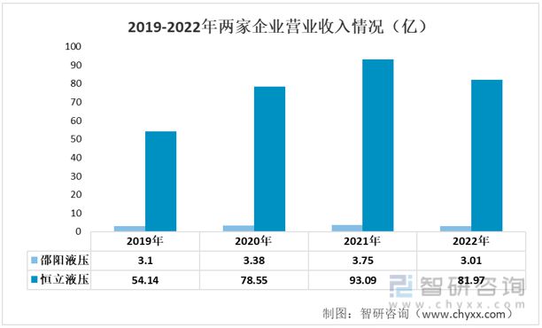 2023年液压系统行业市场概况分析：邵阳液压VS恒立(图3)