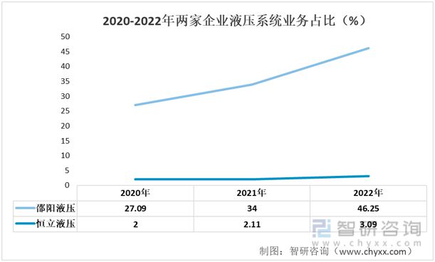 2023年液压系统行业市场概况分析：邵阳液压VS恒立(图6)