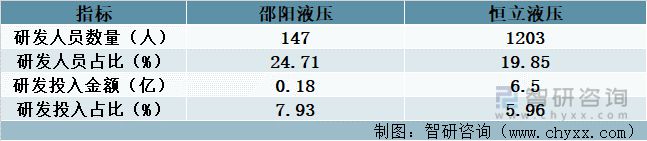 2023年液压系统行业市场概况分析：邵阳液压VS恒立(图9)