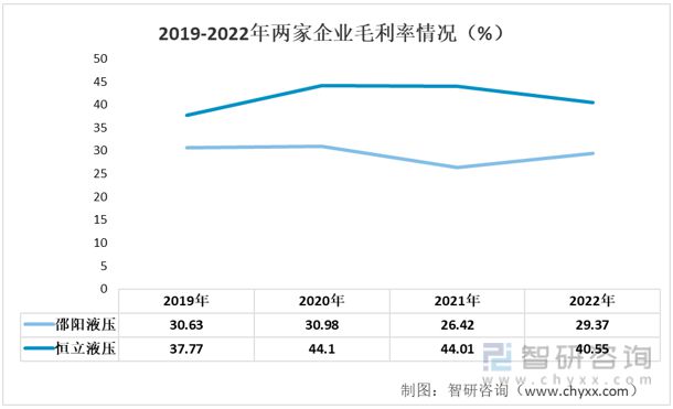 2023年液压系统行业市场概况分析：邵阳液压VS恒立(图4)