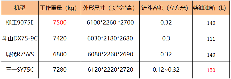 7吨机挑花眼！国产PK合资为何最终选择柳工9075E？(图16)