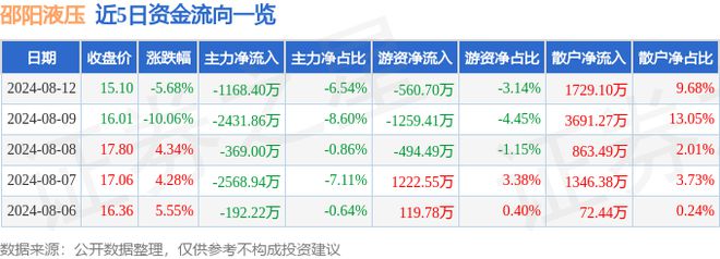 邵阳液压（301079）8月12日主力资金净卖出116840万元