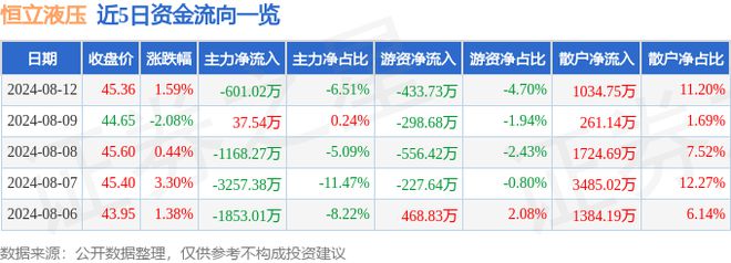 恒立液压（601100）8月12日主力资金净卖出60102万元