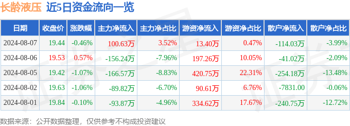 股票行情快报：长龄液压（605389）8月7日主力资金净买入10063万元