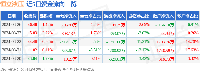 股票行情快报：恒立液压（601100）8月26日主力资金净买入70680万元(图1)