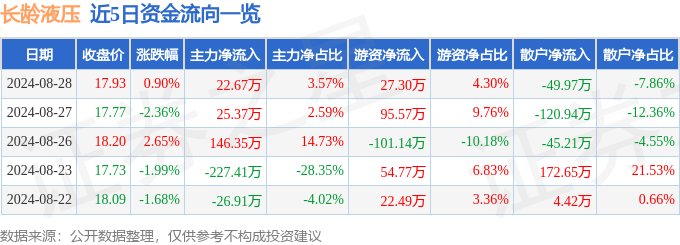 股票行情快报：长龄液压（605389）8月28日主力资金净买入2267万元(图1)