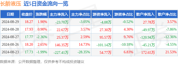 股票行情快报：长龄液压（605389）8月29日主力资金净卖出2370万元