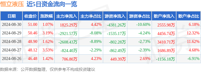 股票行情快报：恒立液压（601100）8月30日主力资金净买入182529万元