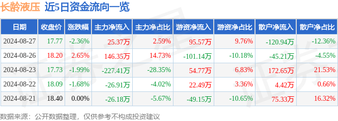 股票行情快报：长龄液压（605389）8月27日主力资金净买入2537万元