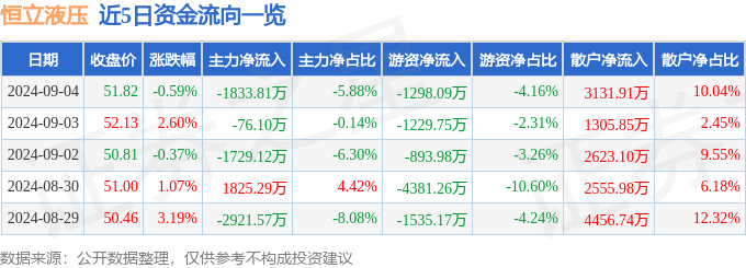 股票行情快报：恒立液压（601100）9月4日主力资金净卖出183381万元