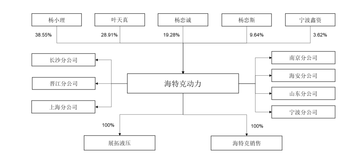 海特克动力拟IPO：夫妻及其子女持股9638%三次突击分红累计36亿