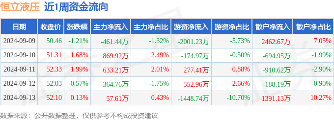 本周盘点（99-913）：恒立液压周涨200%主力资金合计净流入73454万元