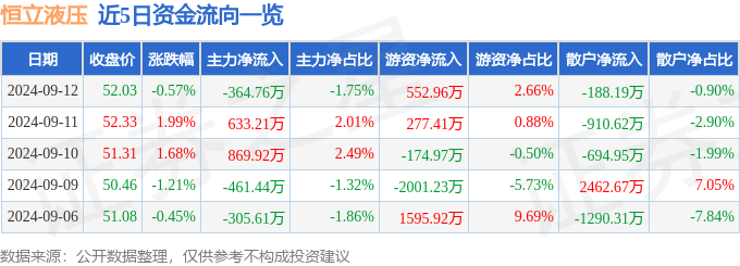 股票行情快报：恒立液压（601100）9月12日主力资金净卖出36476万元(图1)