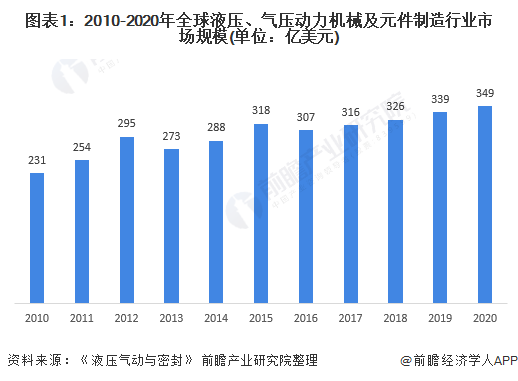 2021年全球液压、气动行业发展历程及市场分析