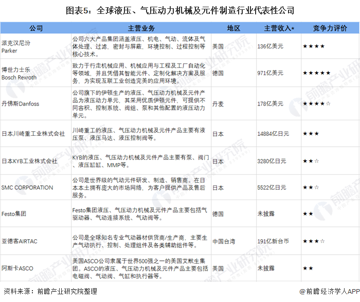 2021年全球液压、气动行业发展历程及市场分析(图5)