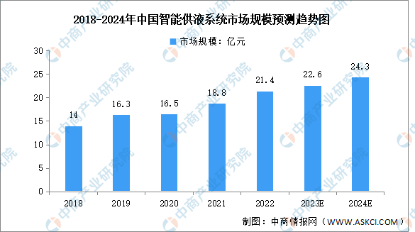 2024年中国智能供液系统市场规模及销量预测分析（图）