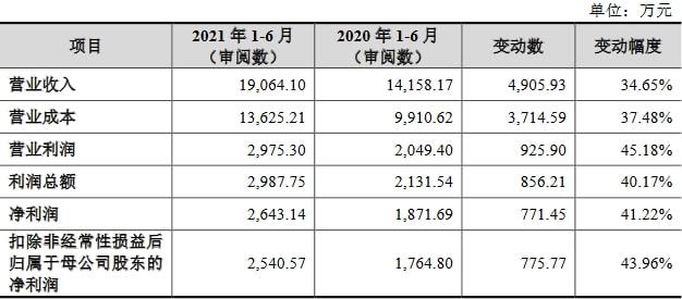 邵阳液压上市首日涨170%毛利率下滑财务内控不规范(图4)