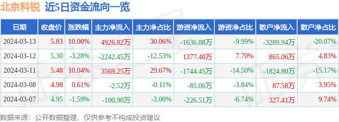 3月13日北京科锐涨停分析：泛在电力物联网虚拟电厂电力体制改革概念热股