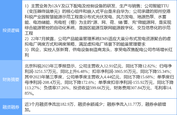 3月13日北京科锐涨停分析：泛在电力物联网虚拟电厂电力体制改革概念热股(图2)