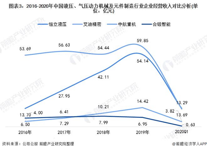 2020年中国液压、气压动力机械及元件制造行业市场规模及发展趋势分析企业规模普遍较小【组图】(图3)