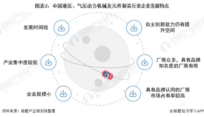 2020年中国液压、气压动力机械及元件制造行业市场规模及发展趋势分析企业规模普遍较小【组图】(图2)