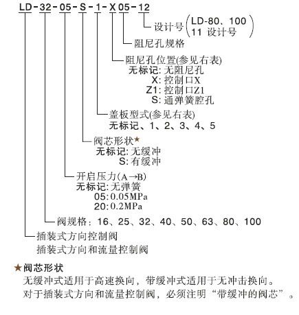 LD-50-20-S-2-X05-11插装控制液压阀组件(图2)