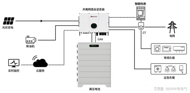 光伏发电的四大系统：并网、离网、并离网储能和微网(图5)