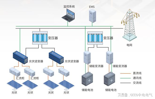 光伏发电的四大系统：并网、离网、并离网储能和微网(图6)