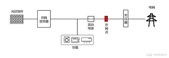 光伏发电的四大系统：并网、离网、并离网储能和微网(图2)