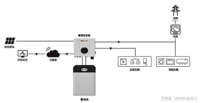 光伏发电的四大系统：并网、离网、并离网储能和微网(图3)