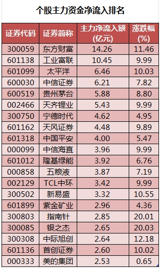 数据复盘丨双成药业8连板主力资金抢筹63股龙虎榜机构净买入保变电气等(图3)