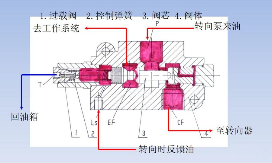 【行业百科】山工装载机液压系统详解（二）(图1)