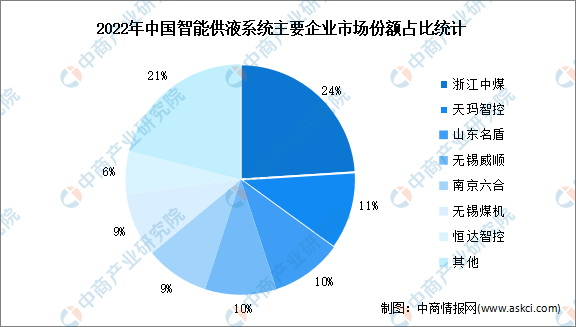 2024年中国智能供液系统市场规模及竞争格局预测分析（图）(图2)