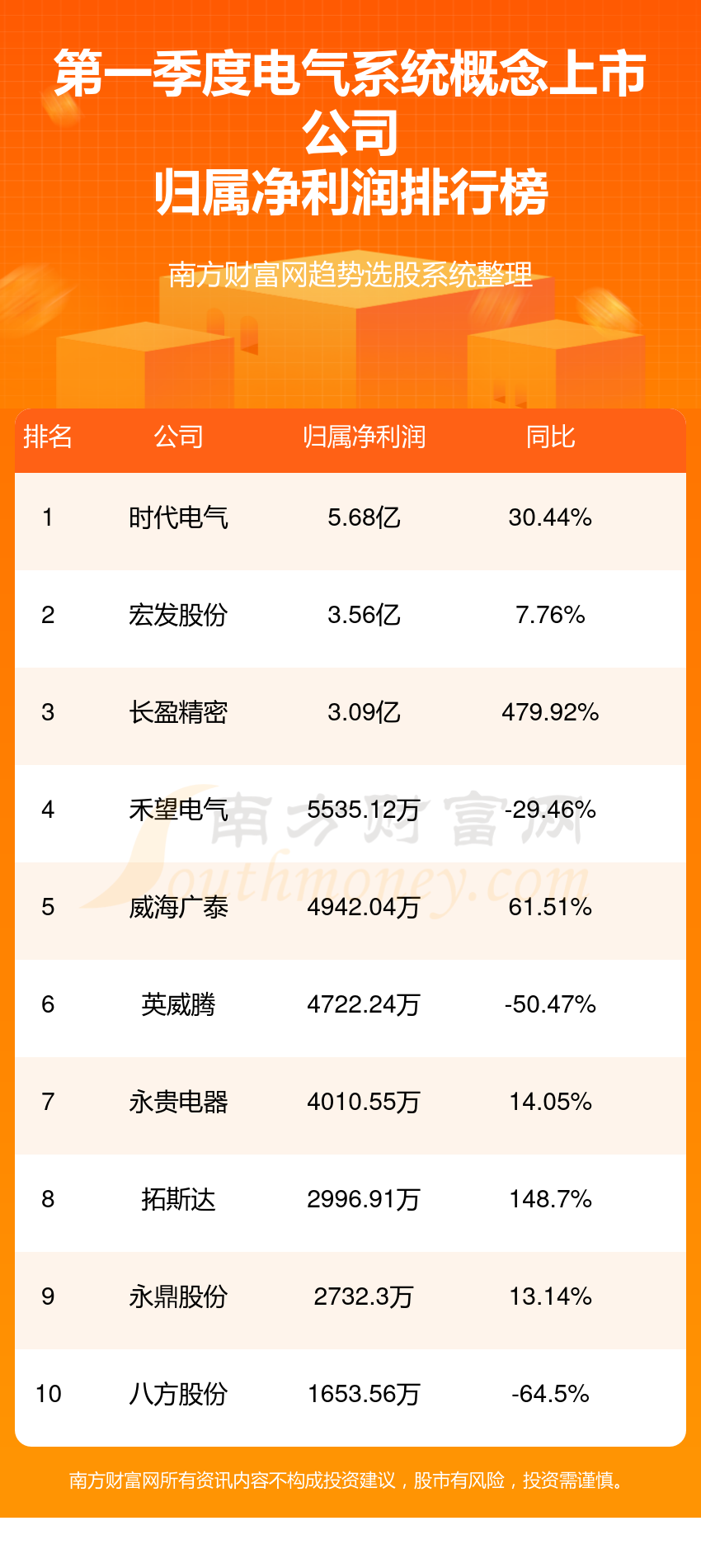 电气系统概念上市公司排行榜：第一季度净利润前10名单