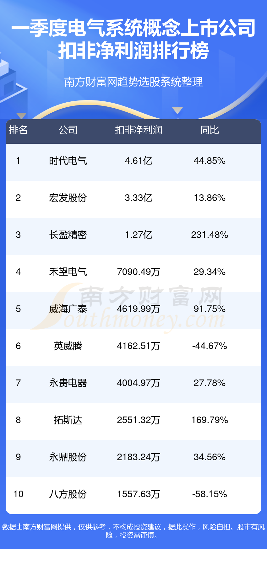 电气系统概念上市公司排行榜：第一季度净利润前10名单(图2)