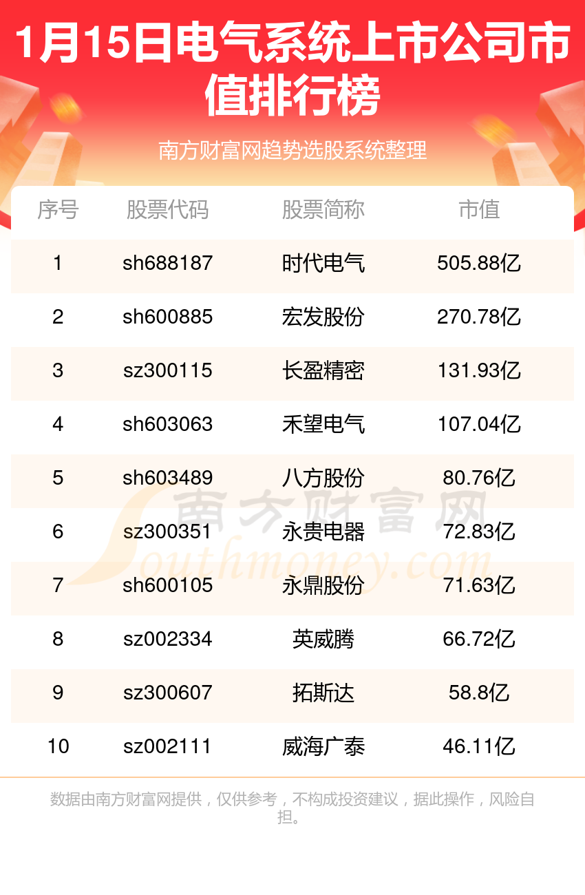 电气系统上市公司市值排行榜（1月15日）