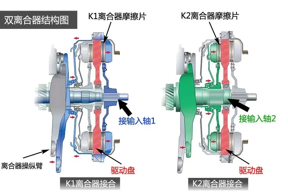 长安7DCT变速箱内部原理解析双离合变速器的基本原理(图3)