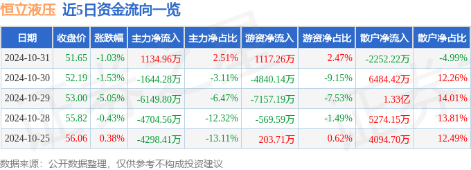 股票行情快报：恒立液压（601100）10月31日主力资金净买入113496万元