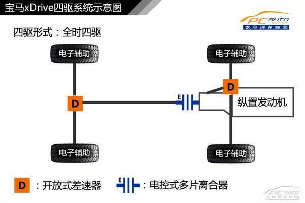 一文读懂宝马xDrive四驱系统