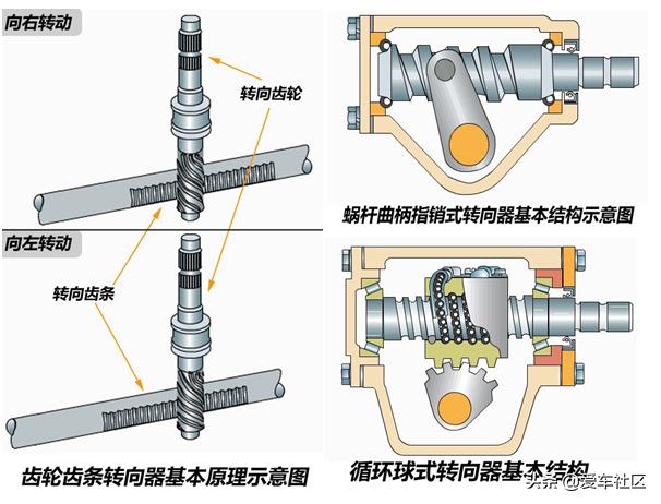 各类汽车转向系统结构及工作原理图文详解