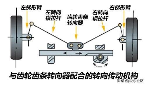 各类汽车转向系统结构及工作原理图文详解(图2)